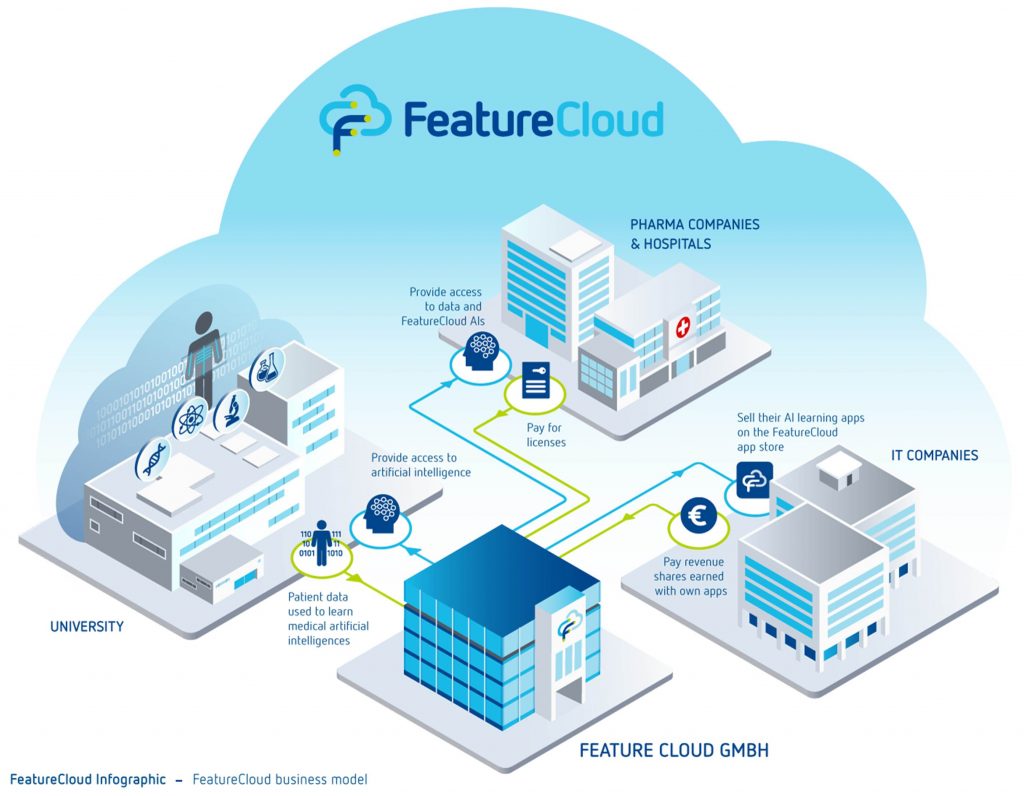 Feature Cloud Overview