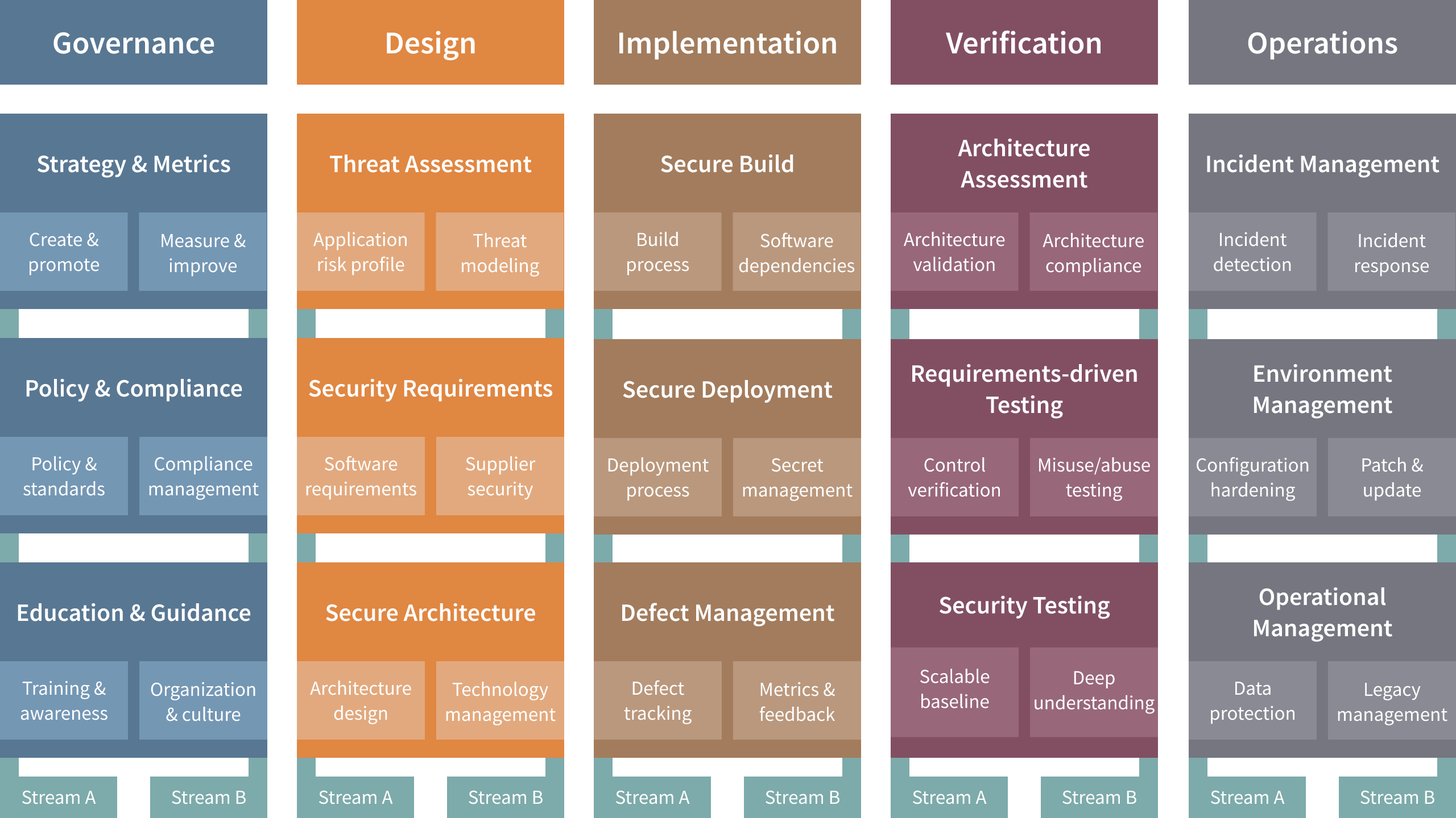 Überblick über die Bereiche und Aktivitäten des OWASP SAMM